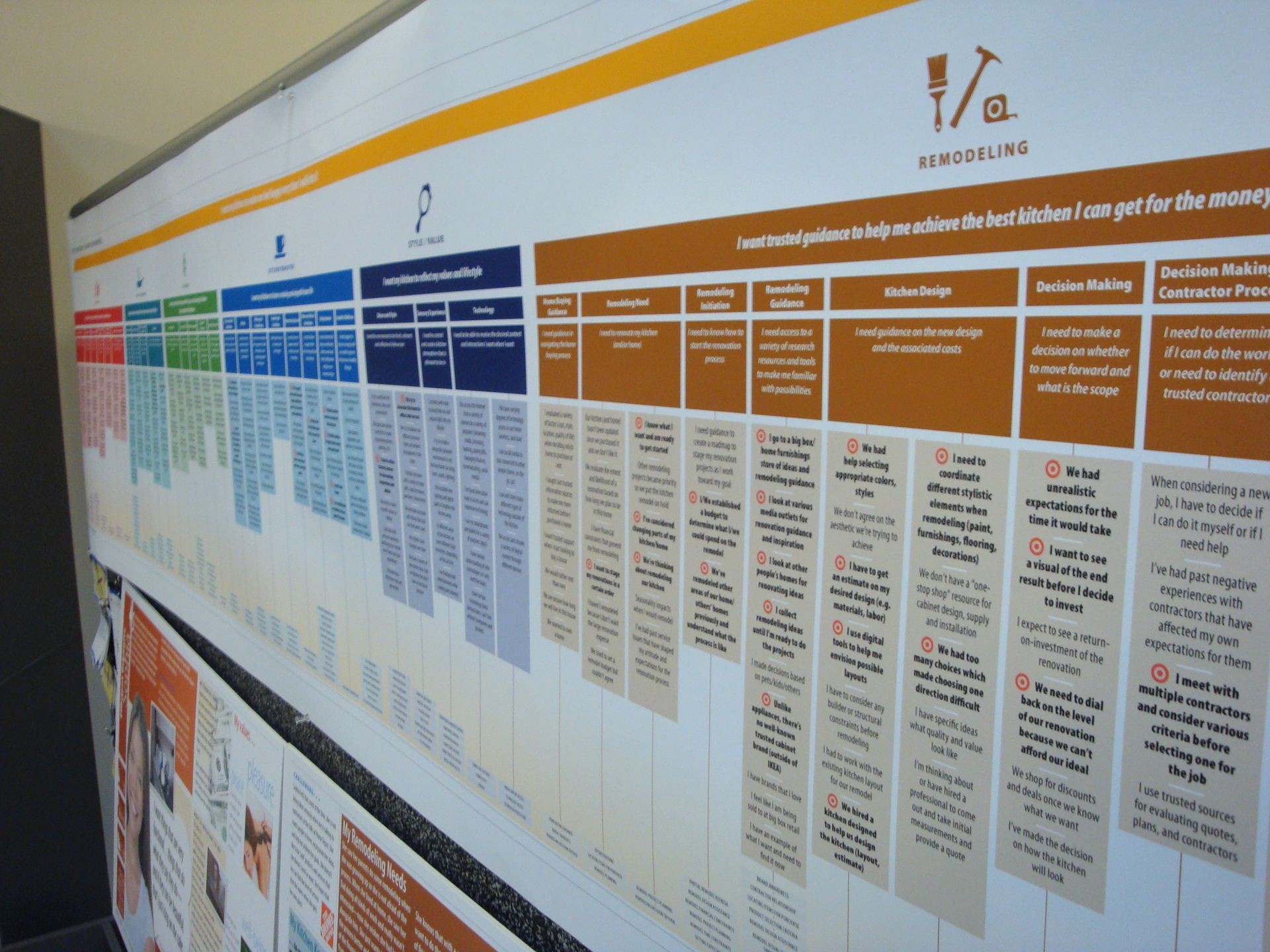 Detailed chart with columns and text outlining various stages and considerations for a kitchen remodeling project.